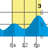 Monterey tide chart for Saturday, July 3, 2021