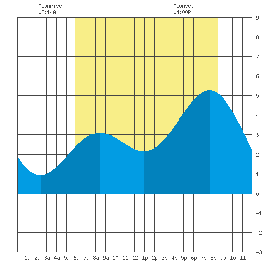 Monterey tide chart for Sunday, July 4, 2021