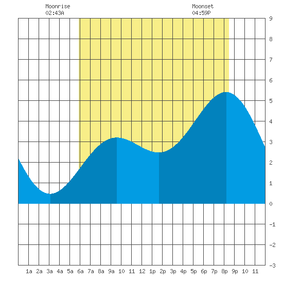 Monterey tide chart for Monday, July 5, 2021