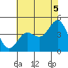 Monterey tide chart for Monday, July 5, 2021
