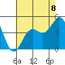 Monterey tide chart for Thursday, July 8, 2021