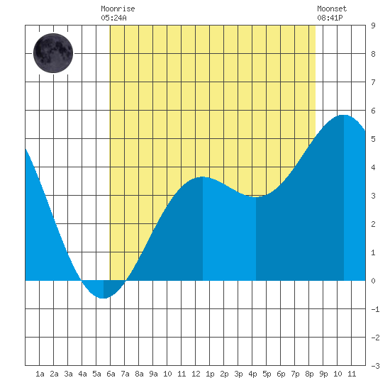 Monterey tide chart for Friday, July 9, 2021