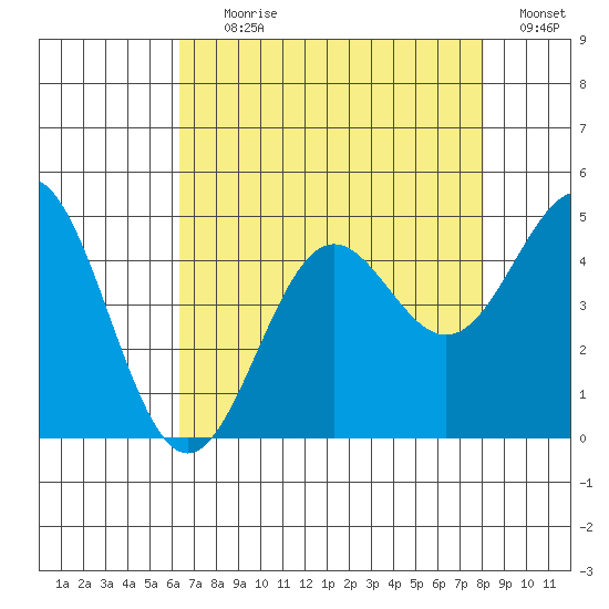 Monterey tide chart for Tuesday, August 10, 2021