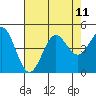 Monterey tide chart for Wednesday, August 11, 2021