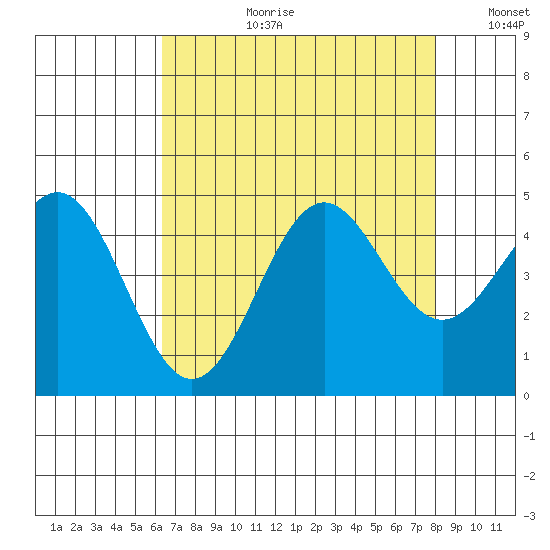 Monterey tide chart for Thursday, August 12, 2021