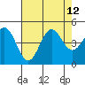 Monterey tide chart for Thursday, August 12, 2021