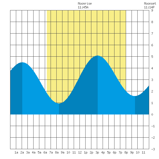 Monterey tide chart for Friday, August 13, 2021