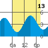 Monterey tide chart for Friday, August 13, 2021