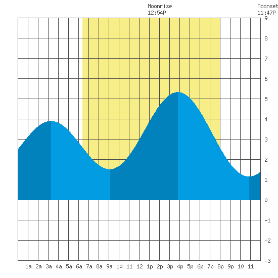 Monterey tide chart for Saturday, August 14, 2021