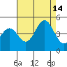 Monterey tide chart for Saturday, August 14, 2021