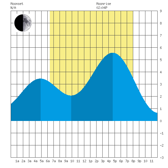 Monterey tide chart for Sunday, August 15, 2021