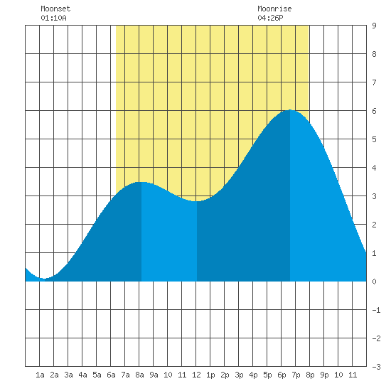 Monterey tide chart for Tuesday, August 17, 2021