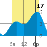 Monterey tide chart for Tuesday, August 17, 2021
