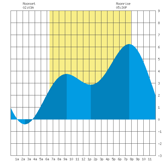 Monterey tide chart for Wednesday, August 18, 2021