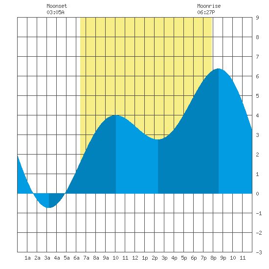 Monterey tide chart for Thursday, August 19, 2021