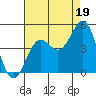Monterey tide chart for Thursday, August 19, 2021