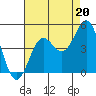 Monterey tide chart for Friday, August 20, 2021