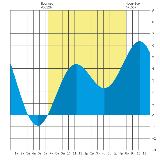Monterey tide chart for Saturday, August 21, 2021