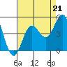 Monterey tide chart for Saturday, August 21, 2021
