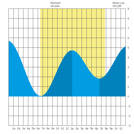 Monterey tide chart for Tuesday, August 24, 2021