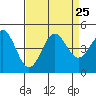 Monterey tide chart for Wednesday, August 25, 2021
