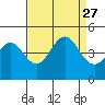 Monterey tide chart for Friday, August 27, 2021