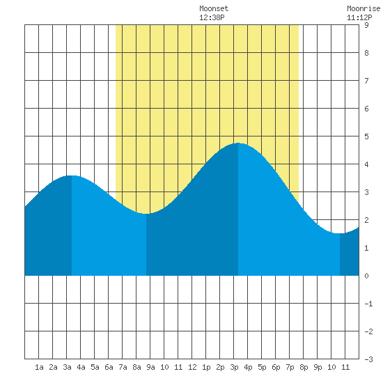 Monterey tide chart for Saturday, August 28, 2021