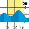 Monterey tide chart for Saturday, August 28, 2021