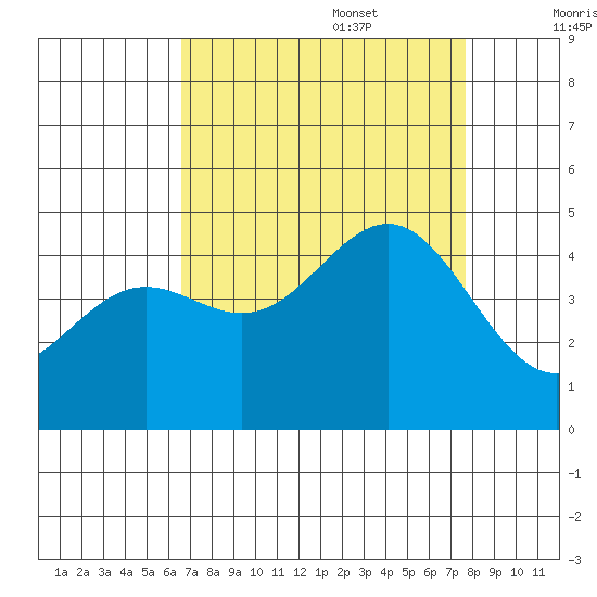 Monterey tide chart for Sunday, August 29, 2021