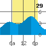 Monterey tide chart for Sunday, August 29, 2021