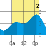 Monterey tide chart for Monday, August 2, 2021