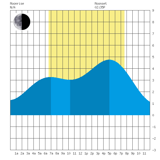 Monterey tide chart for Monday, August 30, 2021