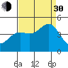 Monterey tide chart for Monday, August 30, 2021