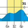 Monterey tide chart for Tuesday, August 31, 2021