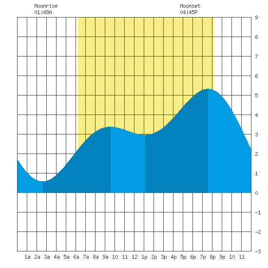 Monterey tide chart for Tuesday, August 3, 2021