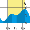Monterey tide chart for Tuesday, August 3, 2021