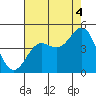 Monterey tide chart for Wednesday, August 4, 2021