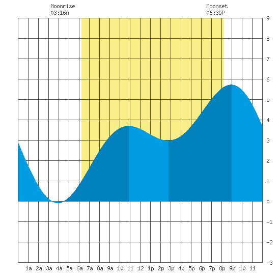 Monterey tide chart for Thursday, August 5, 2021