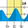 Monterey tide chart for Friday, September 10, 2021
