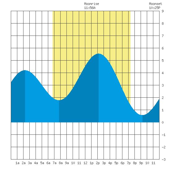 Monterey tide chart for Saturday, September 11, 2021