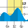 Monterey tide chart for Sunday, September 12, 2021