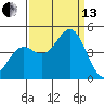 Monterey tide chart for Monday, September 13, 2021