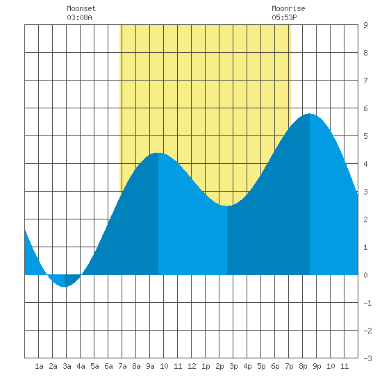 Monterey tide chart for Friday, September 17, 2021