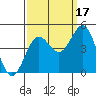 Monterey tide chart for Friday, September 17, 2021