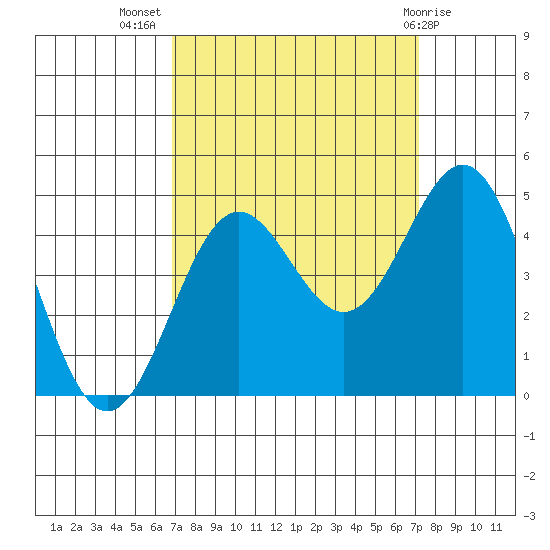 Monterey tide chart for Saturday, September 18, 2021