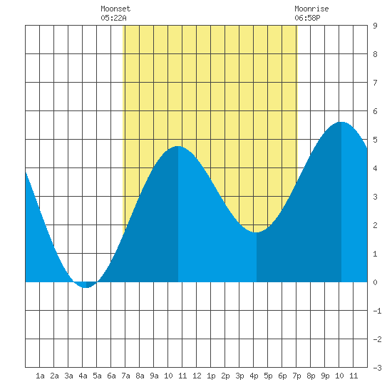 Monterey tide chart for Sunday, September 19, 2021