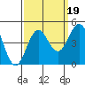 Monterey tide chart for Sunday, September 19, 2021