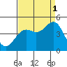 Monterey tide chart for Wednesday, September 1, 2021