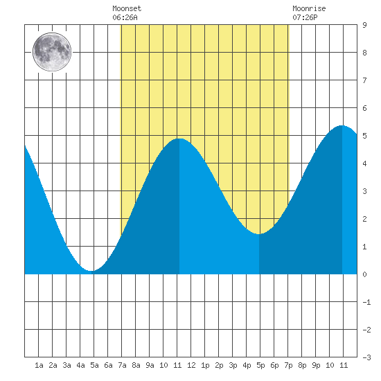 Monterey tide chart for Monday, September 20, 2021