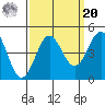 Monterey tide chart for Monday, September 20, 2021